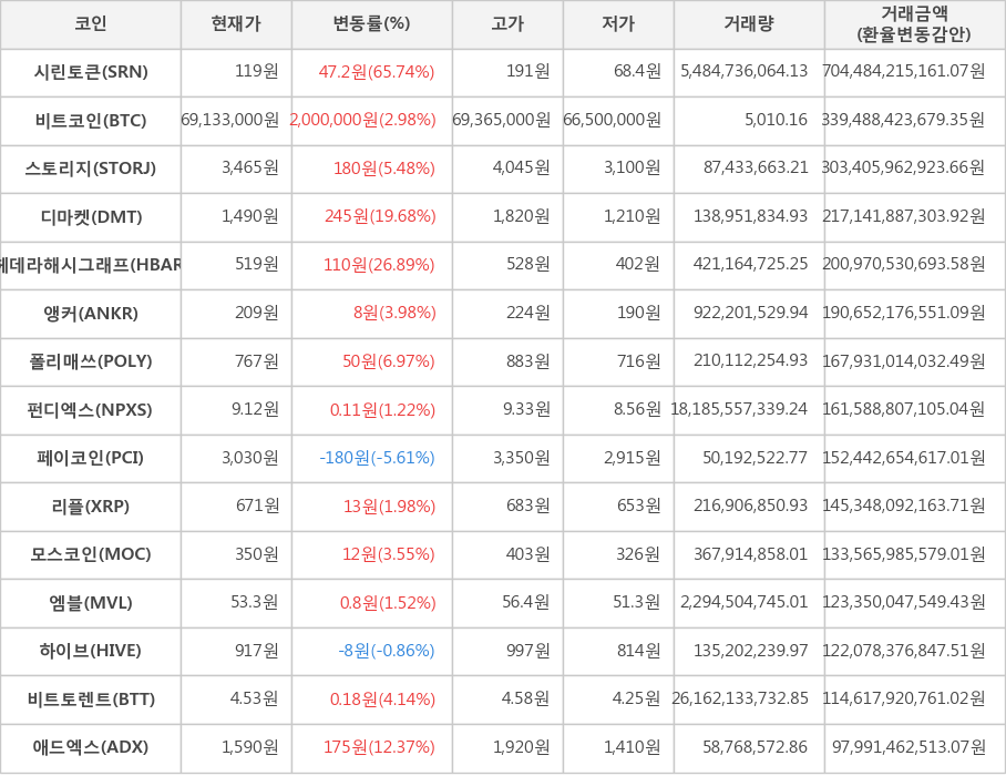 비트코인, 시린토큰, 스토리지, 디마켓, 헤데라해시그래프, 앵커, 폴리매쓰, 펀디엑스, 페이코인, 리플, 모스코인, 엠블, 하이브, 비트토렌트, 애드엑스