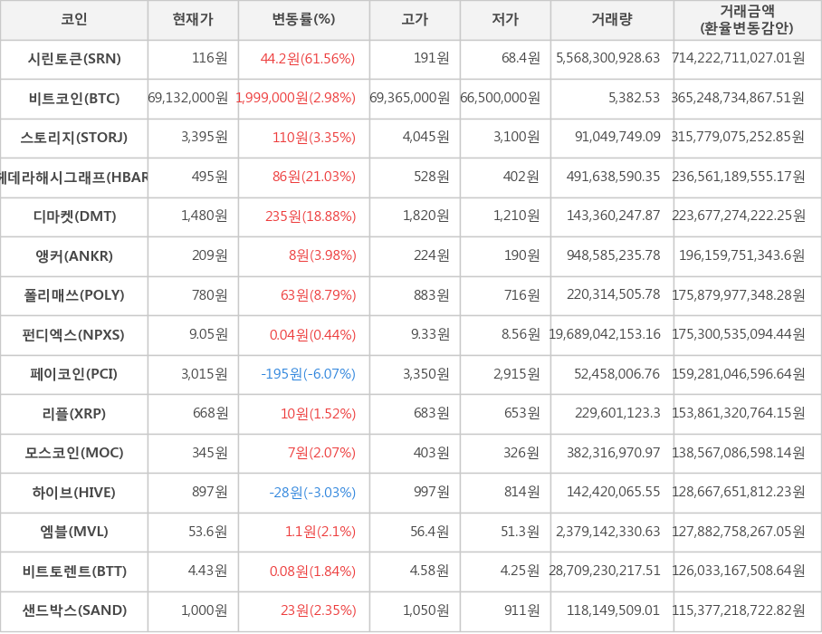 비트코인, 시린토큰, 스토리지, 헤데라해시그래프, 디마켓, 앵커, 폴리매쓰, 펀디엑스, 페이코인, 리플, 모스코인, 하이브, 엠블, 비트토렌트, 샌드박스