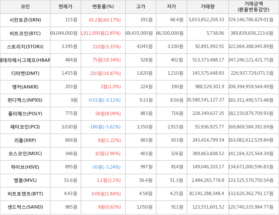 비트코인, 시린토큰, 스토리지, 헤데라해시그래프, 디마켓, 앵커, 펀디엑스, 폴리매쓰, 페이코인, 리플, 모스코인, 하이브, 엠블, 비트토렌트, 샌드박스