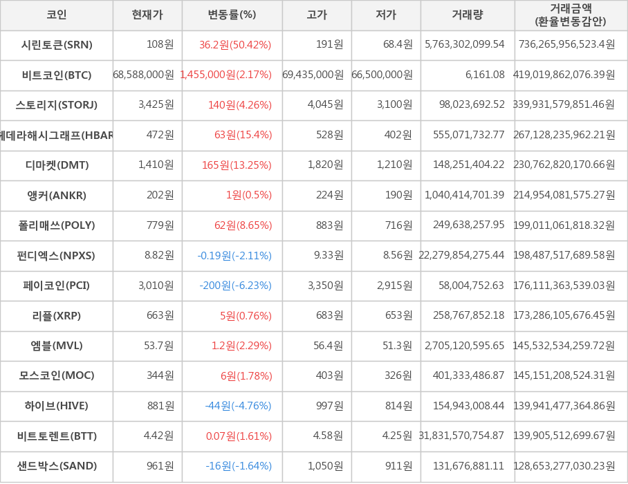 비트코인, 시린토큰, 스토리지, 헤데라해시그래프, 디마켓, 앵커, 폴리매쓰, 펀디엑스, 페이코인, 리플, 엠블, 모스코인, 하이브, 비트토렌트, 샌드박스