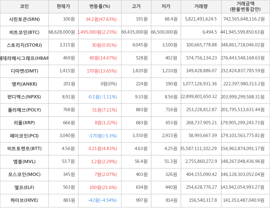 비트코인, 시린토큰, 스토리지, 헤데라해시그래프, 디마켓, 앵커, 펀디엑스, 폴리매쓰, 리플, 페이코인, 비트토렌트, 엠블, 모스코인, 엘프, 하이브