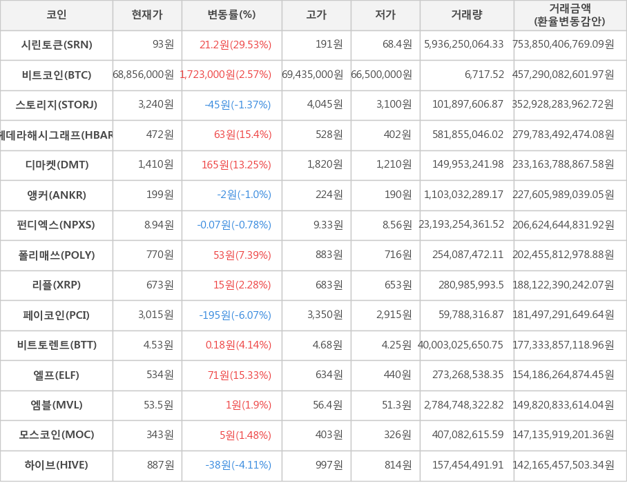 비트코인, 시린토큰, 스토리지, 헤데라해시그래프, 디마켓, 앵커, 펀디엑스, 폴리매쓰, 리플, 페이코인, 비트토렌트, 엘프, 엠블, 모스코인, 하이브