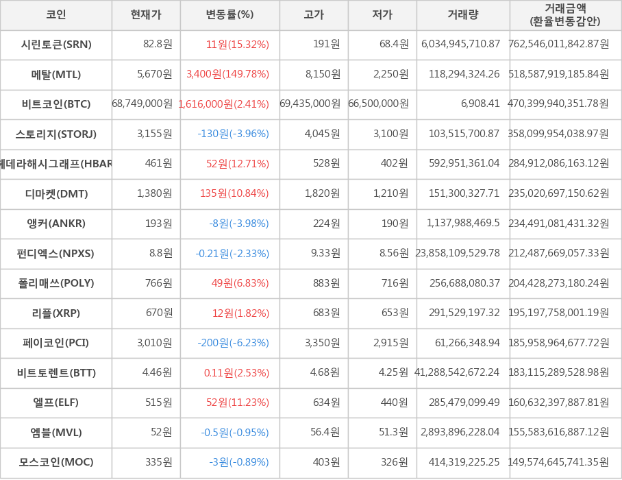 비트코인, 시린토큰, 메탈, 스토리지, 헤데라해시그래프, 디마켓, 앵커, 펀디엑스, 폴리매쓰, 리플, 페이코인, 비트토렌트, 엘프, 엠블, 모스코인