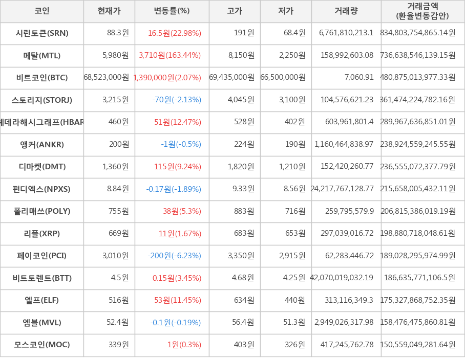 비트코인, 시린토큰, 메탈, 스토리지, 헤데라해시그래프, 앵커, 디마켓, 펀디엑스, 폴리매쓰, 리플, 페이코인, 비트토렌트, 엘프, 엠블, 모스코인