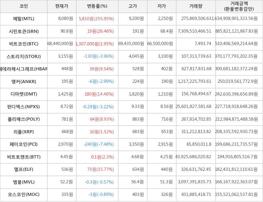 비트코인, 메탈, 시린토큰, 스토리지, 헤데라해시그래프, 앵커, 디마켓, 펀디엑스, 폴리매쓰, 리플, 페이코인, 비트토렌트, 엘프, 엠블, 모스코인