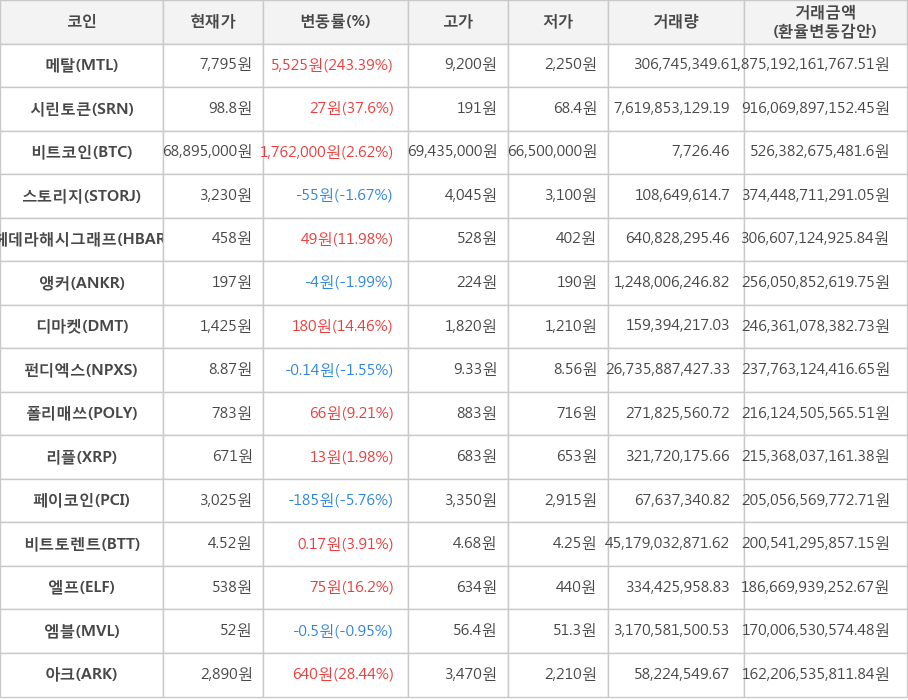 비트코인, 메탈, 시린토큰, 스토리지, 헤데라해시그래프, 앵커, 디마켓, 펀디엑스, 폴리매쓰, 리플, 페이코인, 비트토렌트, 엘프, 엠블, 아크