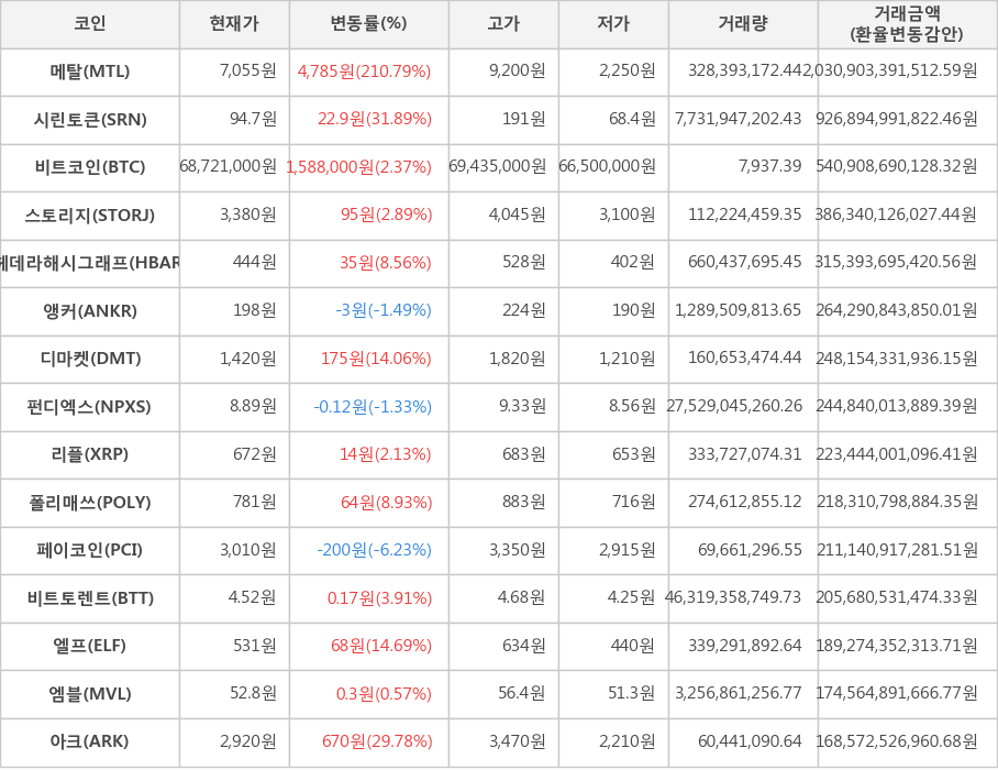 비트코인, 메탈, 시린토큰, 스토리지, 헤데라해시그래프, 앵커, 디마켓, 펀디엑스, 리플, 폴리매쓰, 페이코인, 비트토렌트, 엘프, 엠블, 아크