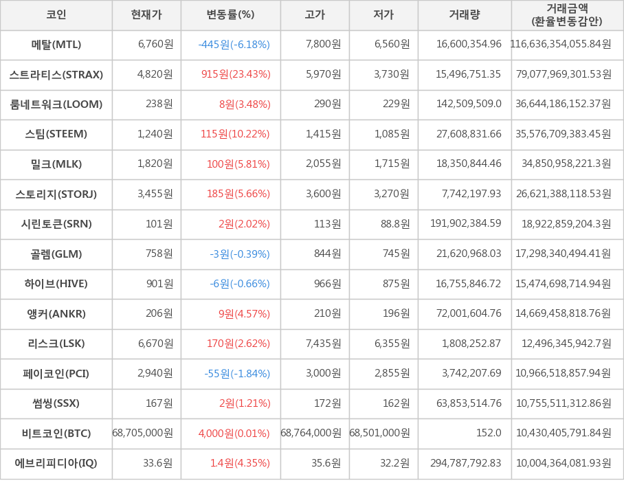 비트코인, 메탈, 스트라티스, 룸네트워크, 스팀, 밀크, 스토리지, 시린토큰, 골렘, 하이브, 앵커, 리스크, 페이코인, 썸씽, 에브리피디아