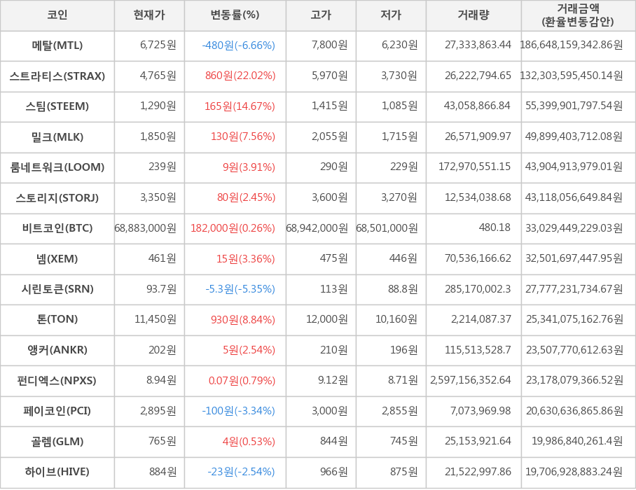 비트코인, 메탈, 스트라티스, 스팀, 밀크, 룸네트워크, 스토리지, 넴, 시린토큰, 톤, 앵커, 펀디엑스, 페이코인, 골렘, 하이브