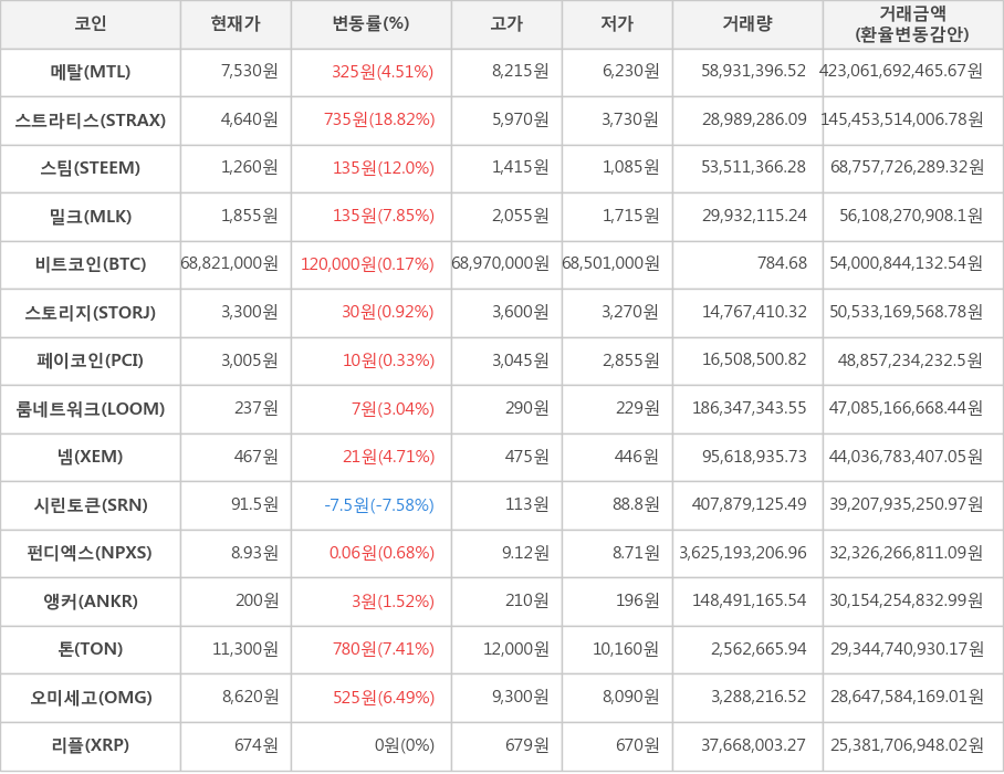 비트코인, 메탈, 스트라티스, 스팀, 밀크, 스토리지, 페이코인, 룸네트워크, 넴, 시린토큰, 펀디엑스, 앵커, 톤, 오미세고, 리플