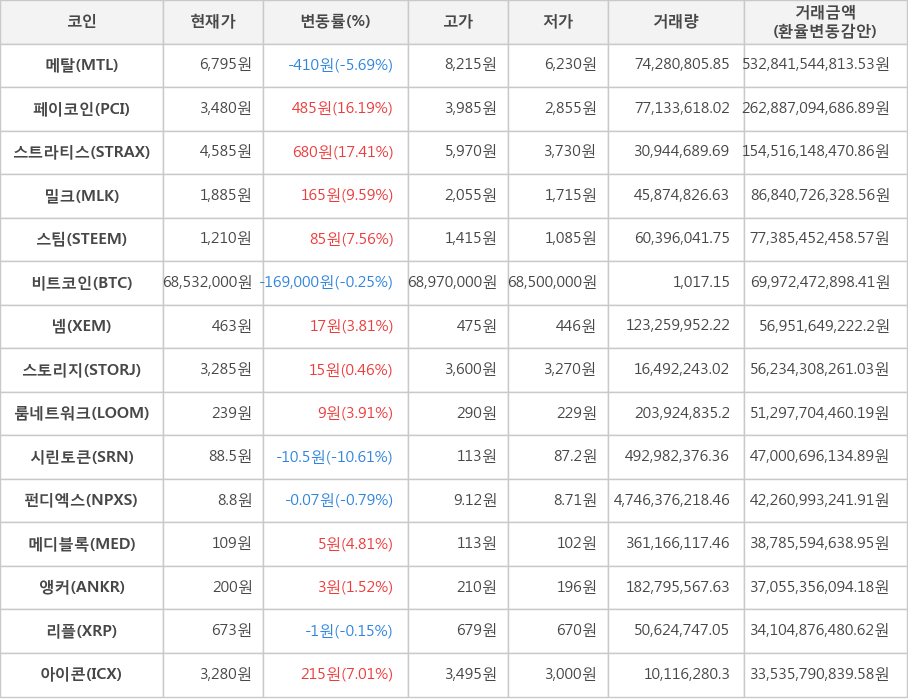 비트코인, 메탈, 페이코인, 스트라티스, 밀크, 스팀, 넴, 스토리지, 룸네트워크, 시린토큰, 펀디엑스, 메디블록, 앵커, 리플, 아이콘