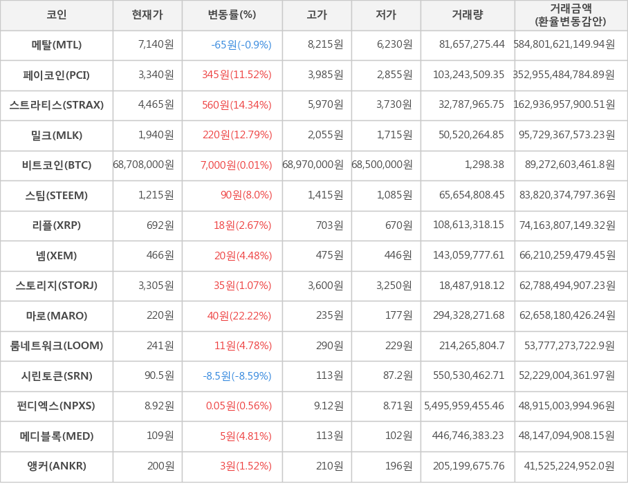 비트코인, 메탈, 페이코인, 스트라티스, 밀크, 스팀, 리플, 넴, 스토리지, 마로, 룸네트워크, 시린토큰, 펀디엑스, 메디블록, 앵커