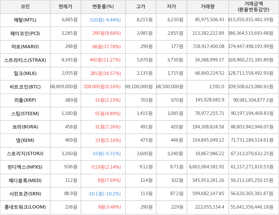 비트코인, 메탈, 페이코인, 마로, 스트라티스, 밀크, 리플, 스팀, 보라, 넴, 스토리지, 펀디엑스, 메디블록, 시린토큰, 룸네트워크