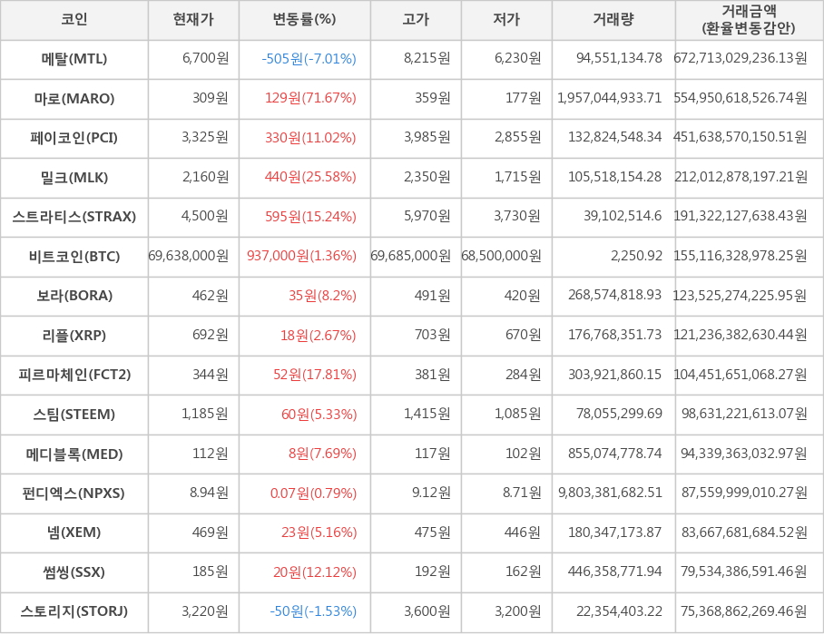 비트코인, 메탈, 마로, 페이코인, 밀크, 스트라티스, 보라, 리플, 피르마체인, 스팀, 메디블록, 펀디엑스, 넴, 썸씽, 스토리지