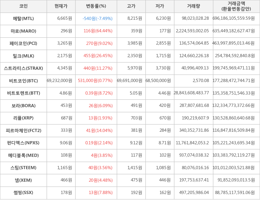 비트코인, 메탈, 마로, 페이코인, 밀크, 스트라티스, 비트토렌트, 보라, 리플, 피르마체인, 펀디엑스, 메디블록, 스팀, 넴, 썸씽