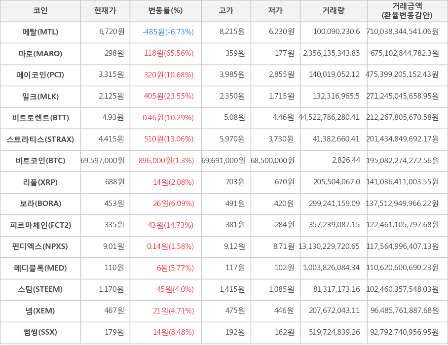 비트코인, 메탈, 마로, 페이코인, 밀크, 비트토렌트, 스트라티스, 리플, 보라, 피르마체인, 펀디엑스, 메디블록, 스팀, 넴, 썸씽