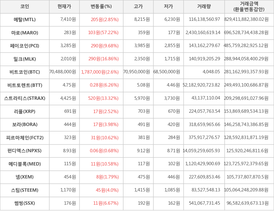 비트코인, 메탈, 마로, 페이코인, 밀크, 비트토렌트, 스트라티스, 리플, 보라, 피르마체인, 펀디엑스, 메디블록, 넴, 스팀, 썸씽