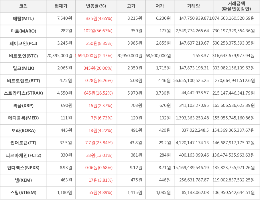 비트코인, 메탈, 마로, 페이코인, 밀크, 비트토렌트, 스트라티스, 리플, 메디블록, 보라, 썬더토큰, 피르마체인, 펀디엑스, 넴, 스팀