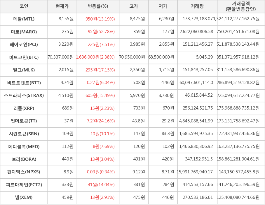 비트코인, 메탈, 마로, 페이코인, 밀크, 비트토렌트, 스트라티스, 리플, 썬더토큰, 시린토큰, 메디블록, 보라, 펀디엑스, 피르마체인, 넴