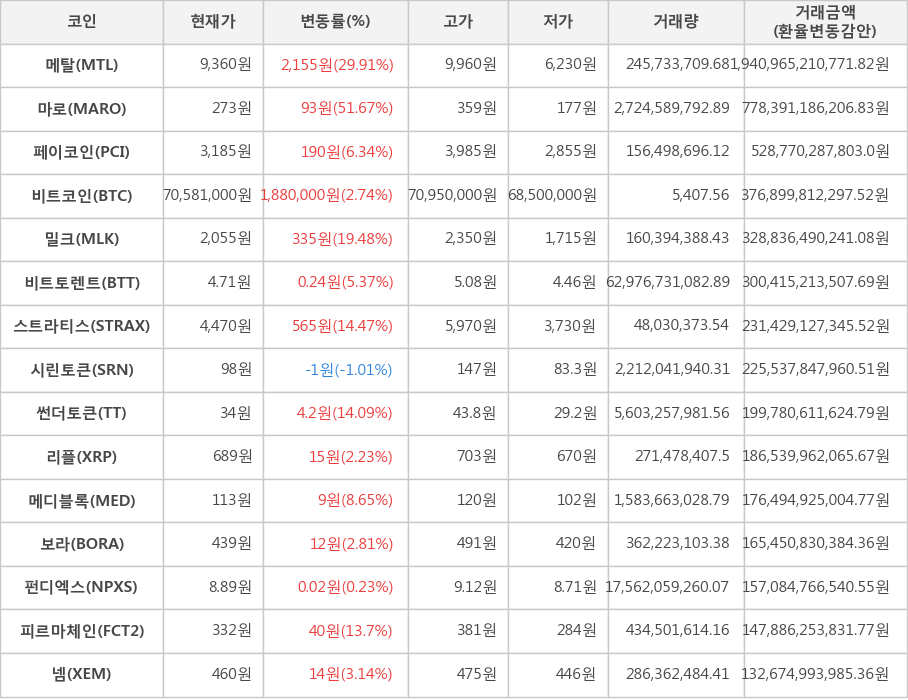 비트코인, 메탈, 마로, 페이코인, 밀크, 비트토렌트, 스트라티스, 시린토큰, 썬더토큰, 리플, 메디블록, 보라, 펀디엑스, 피르마체인, 넴