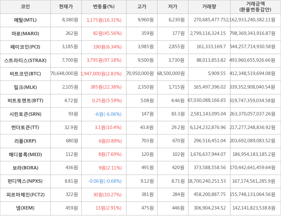 비트코인, 메탈, 마로, 페이코인, 스트라티스, 밀크, 비트토렌트, 시린토큰, 썬더토큰, 리플, 메디블록, 보라, 펀디엑스, 피르마체인, 넴