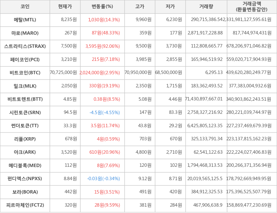 비트코인, 메탈, 마로, 스트라티스, 페이코인, 밀크, 비트토렌트, 시린토큰, 썬더토큰, 리플, 아크, 메디블록, 펀디엑스, 보라, 피르마체인