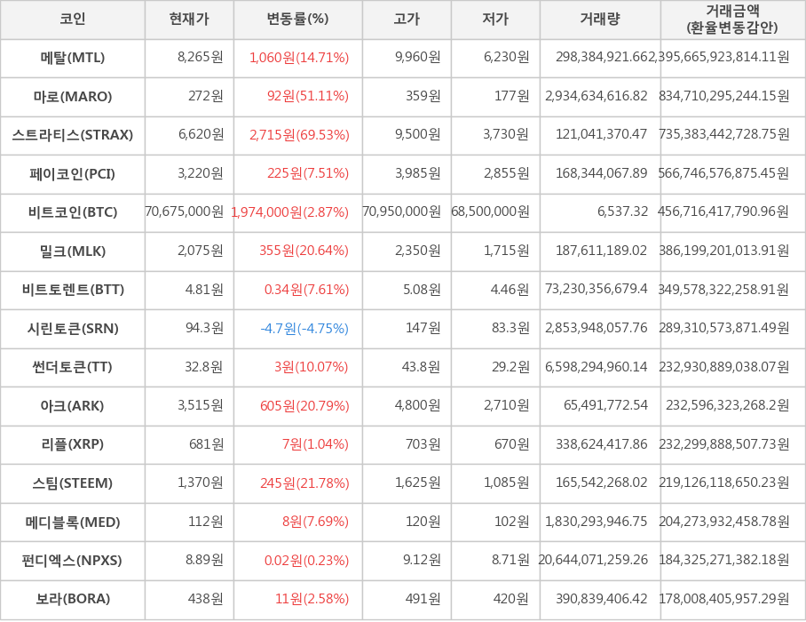 비트코인, 메탈, 마로, 스트라티스, 페이코인, 밀크, 비트토렌트, 시린토큰, 썬더토큰, 아크, 리플, 스팀, 메디블록, 펀디엑스, 보라