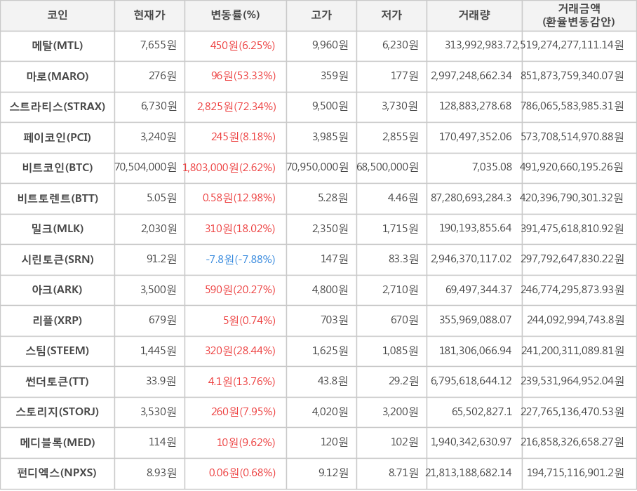 비트코인, 메탈, 마로, 스트라티스, 페이코인, 비트토렌트, 밀크, 시린토큰, 아크, 리플, 스팀, 썬더토큰, 스토리지, 메디블록, 펀디엑스