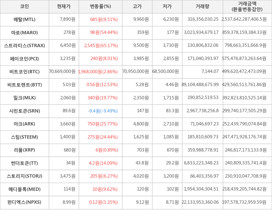 비트코인, 메탈, 마로, 스트라티스, 페이코인, 비트토렌트, 밀크, 시린토큰, 아크, 스팀, 리플, 썬더토큰, 스토리지, 메디블록, 펀디엑스