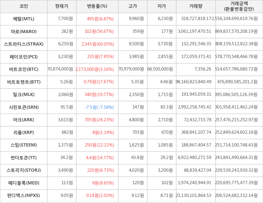 비트코인, 메탈, 마로, 스트라티스, 페이코인, 비트토렌트, 밀크, 시린토큰, 아크, 리플, 스팀, 썬더토큰, 스토리지, 메디블록, 펀디엑스