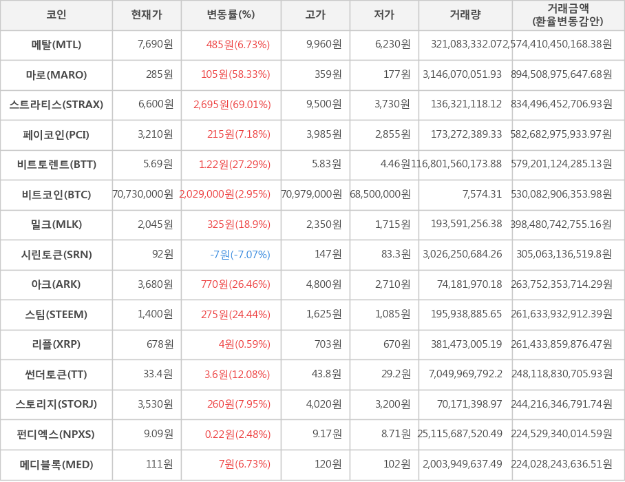 비트코인, 메탈, 마로, 스트라티스, 페이코인, 비트토렌트, 밀크, 시린토큰, 아크, 스팀, 리플, 썬더토큰, 스토리지, 펀디엑스, 메디블록