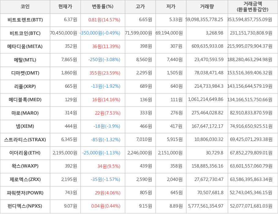 비트코인, 비트토렌트, 메타디움, 메탈, 디마켓, 리플, 메디블록, 마로, 넴, 스트라티스, 이더리움, 왁스, 제로엑스, 파워렛저, 펀디엑스