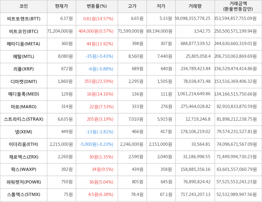 비트코인, 비트토렌트, 메타디움, 메탈, 리플, 디마켓, 메디블록, 마로, 스트라티스, 넴, 이더리움, 제로엑스, 왁스, 파워렛저, 스톰엑스