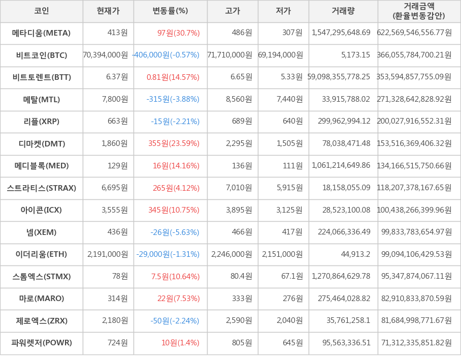 비트코인, 메타디움, 비트토렌트, 메탈, 리플, 디마켓, 메디블록, 스트라티스, 아이콘, 넴, 이더리움, 스톰엑스, 마로, 제로엑스, 파워렛저