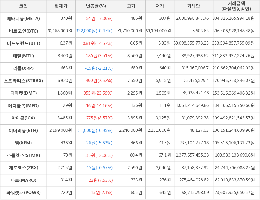 비트코인, 메타디움, 비트토렌트, 메탈, 리플, 스트라티스, 디마켓, 메디블록, 아이콘, 이더리움, 넴, 스톰엑스, 제로엑스, 마로, 파워렛저