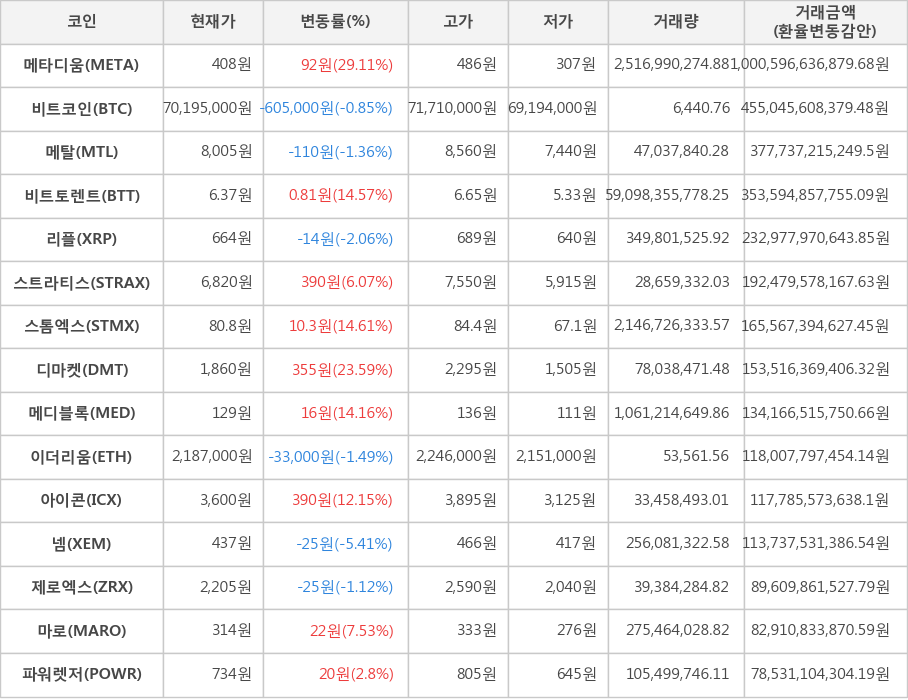 비트코인, 메타디움, 메탈, 비트토렌트, 리플, 스트라티스, 스톰엑스, 디마켓, 메디블록, 이더리움, 아이콘, 넴, 제로엑스, 마로, 파워렛저