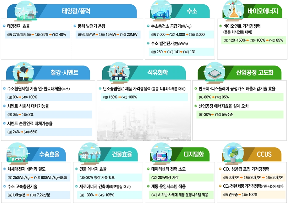 탄소중립 기술혁신 10대 핵심기술별 기술목표 요약/과학기술정보통신부