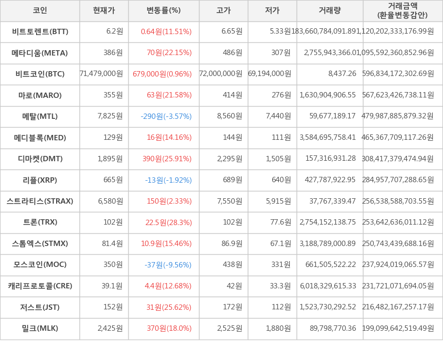 비트코인, 비트토렌트, 메타디움, 마로, 메탈, 메디블록, 디마켓, 리플, 스트라티스, 트론, 스톰엑스, 모스코인, 캐리프로토콜, 저스트, 밀크