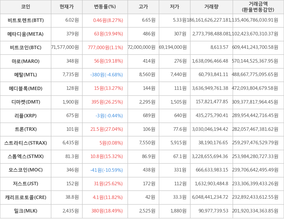 비트코인, 비트토렌트, 메타디움, 마로, 메탈, 메디블록, 디마켓, 리플, 트론, 스트라티스, 스톰엑스, 모스코인, 저스트, 캐리프로토콜, 밀크