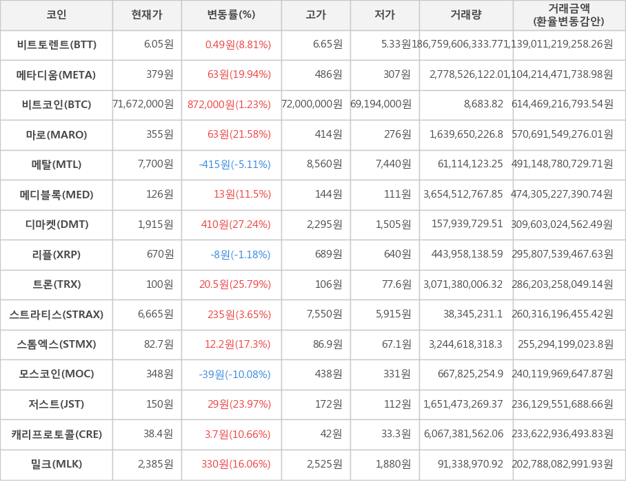 비트코인, 비트토렌트, 메타디움, 마로, 메탈, 메디블록, 디마켓, 리플, 트론, 스트라티스, 스톰엑스, 모스코인, 저스트, 캐리프로토콜, 밀크