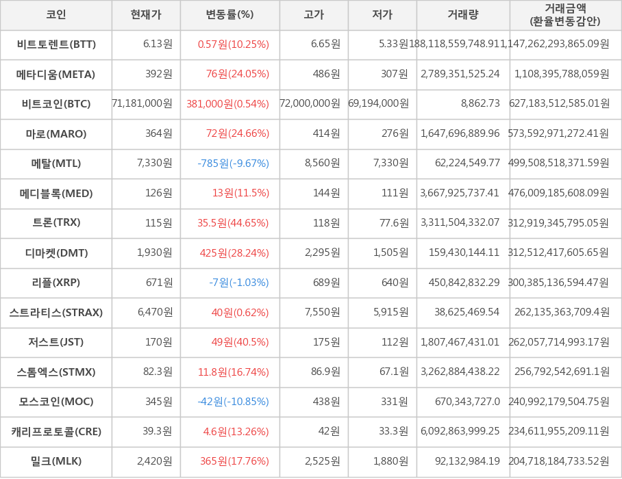 비트코인, 비트토렌트, 메타디움, 마로, 메탈, 메디블록, 트론, 디마켓, 리플, 스트라티스, 저스트, 스톰엑스, 모스코인, 캐리프로토콜, 밀크