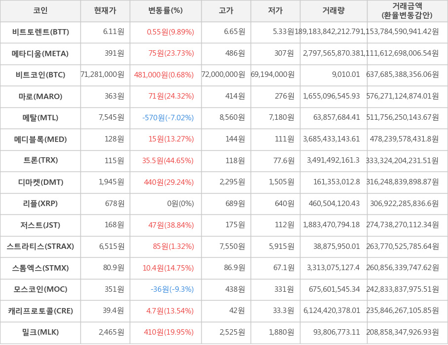 비트코인, 비트토렌트, 메타디움, 마로, 메탈, 메디블록, 트론, 디마켓, 리플, 저스트, 스트라티스, 스톰엑스, 모스코인, 캐리프로토콜, 밀크