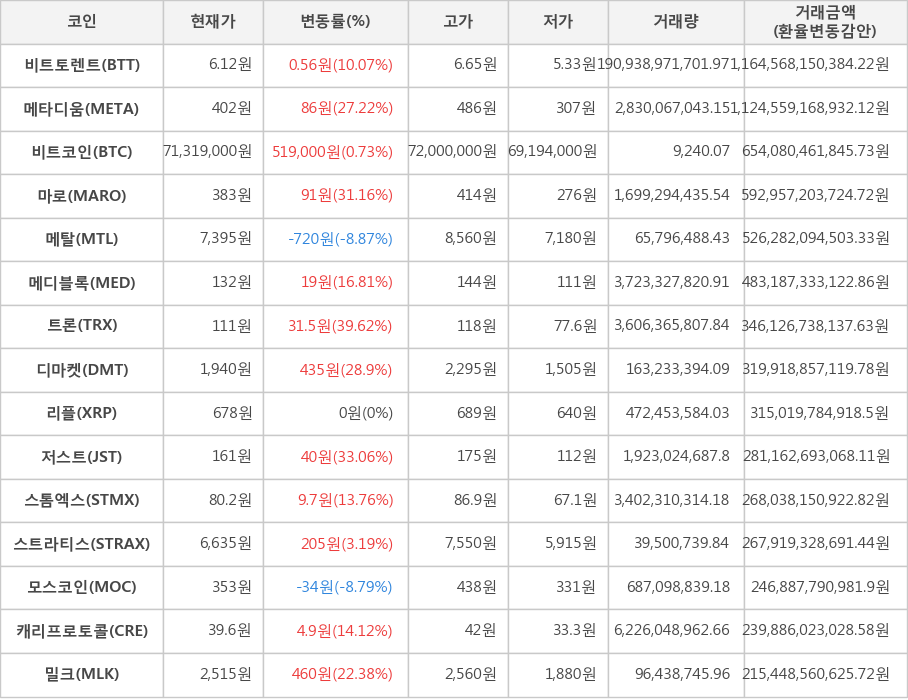 비트코인, 비트토렌트, 메타디움, 마로, 메탈, 메디블록, 트론, 디마켓, 리플, 저스트, 스톰엑스, 스트라티스, 모스코인, 캐리프로토콜, 밀크