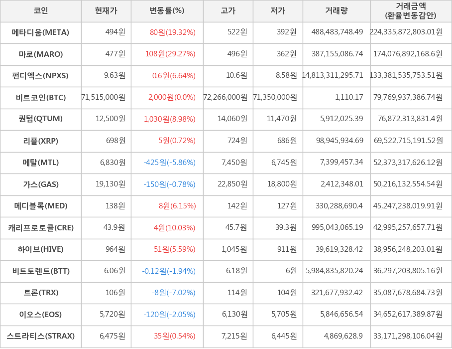 비트코인, 메타디움, 마로, 펀디엑스, 퀀텀, 리플, 메탈, 가스, 메디블록, 캐리프로토콜, 하이브, 비트토렌트, 트론, 이오스, 스트라티스