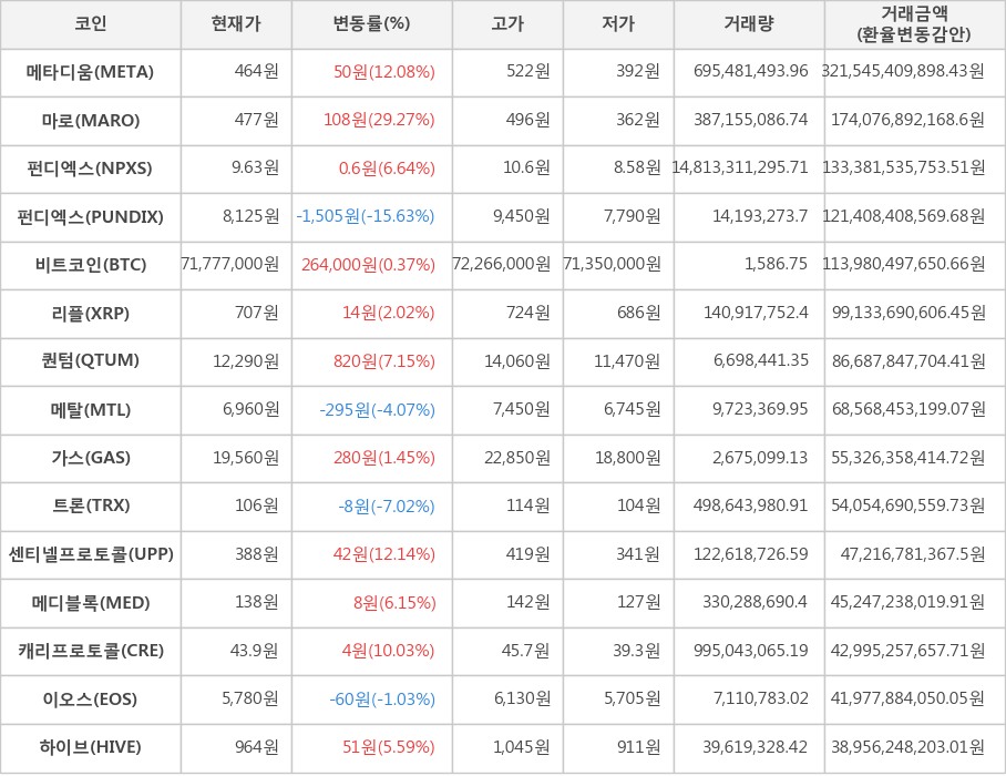 비트코인, 메타디움, 마로, 펀디엑스, 펀디엑스, 리플, 퀀텀, 메탈, 가스, 트론, 센티넬프로토콜, 메디블록, 캐리프로토콜, 이오스, 하이브