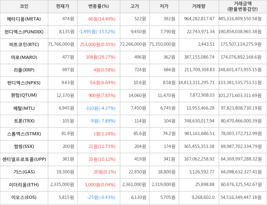 비트코인, 메타디움, 펀디엑스, 마로, 리플, 펀디엑스, 퀀텀, 메탈, 트론, 스톰엑스, 썸씽, 센티넬프로토콜, 가스, 이더리움, 이오스