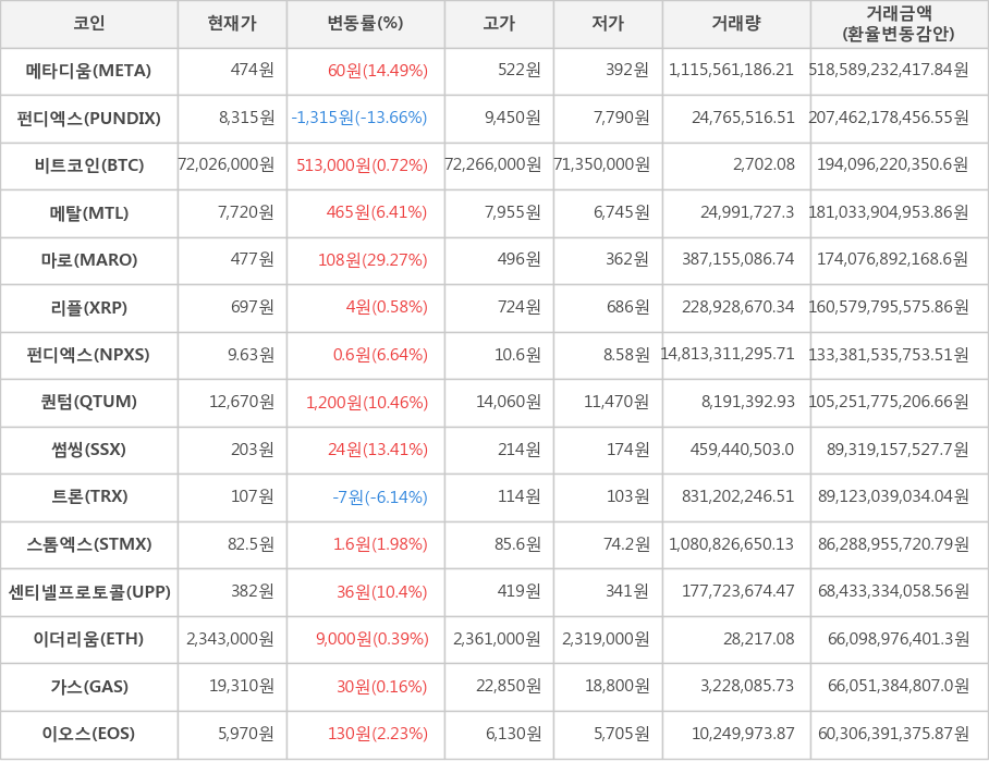 비트코인, 메타디움, 펀디엑스, 메탈, 마로, 리플, 펀디엑스, 퀀텀, 썸씽, 트론, 스톰엑스, 센티넬프로토콜, 이더리움, 가스, 이오스