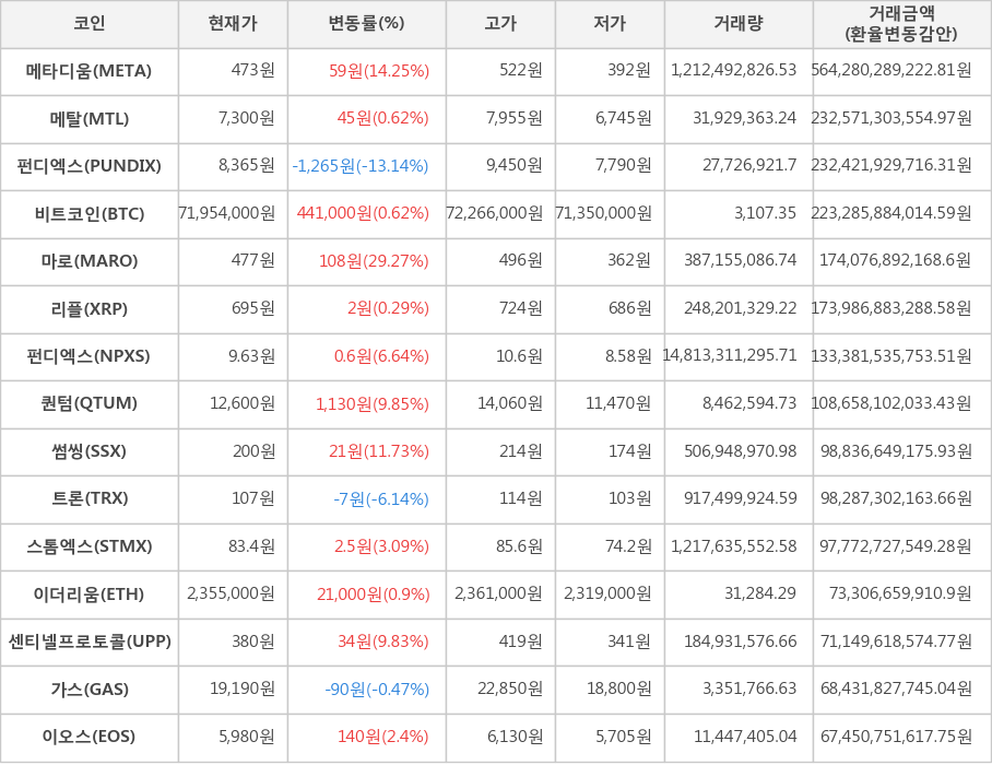 비트코인, 메타디움, 메탈, 펀디엑스, 마로, 리플, 펀디엑스, 퀀텀, 썸씽, 트론, 스톰엑스, 이더리움, 센티넬프로토콜, 가스, 이오스