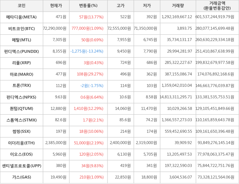 비트코인, 메타디움, 메탈, 펀디엑스, 리플, 마로, 트론, 펀디엑스, 퀀텀, 스톰엑스, 썸씽, 이더리움, 이오스, 센티넬프로토콜, 가스