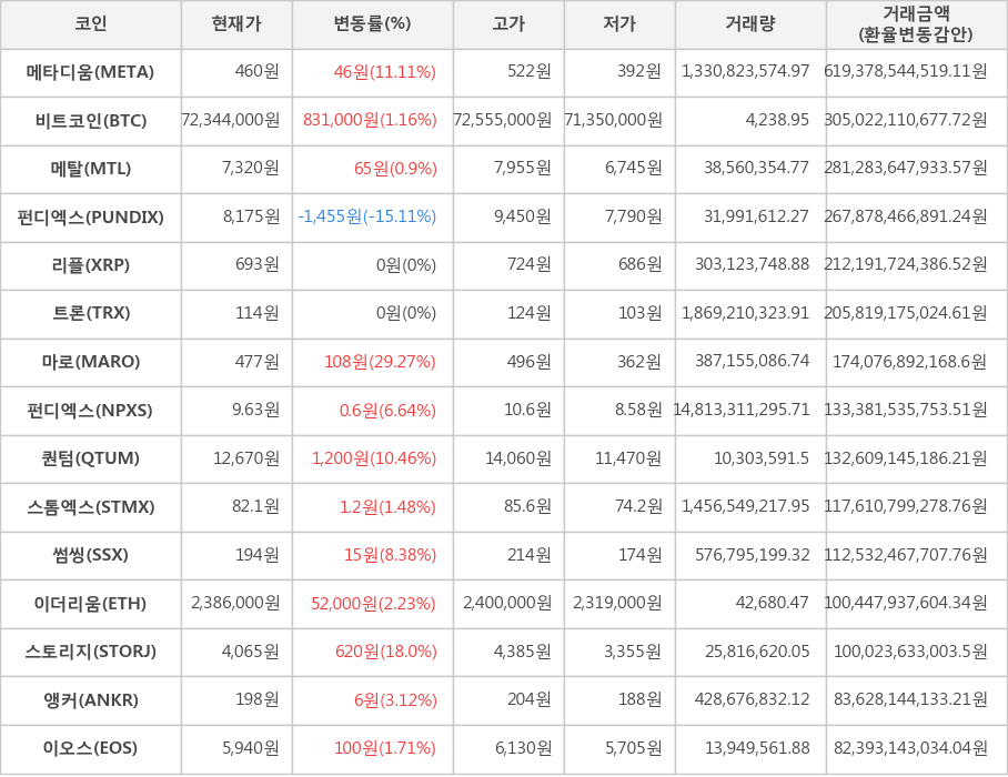 비트코인, 메타디움, 메탈, 펀디엑스, 리플, 트론, 마로, 펀디엑스, 퀀텀, 스톰엑스, 썸씽, 이더리움, 스토리지, 앵커, 이오스